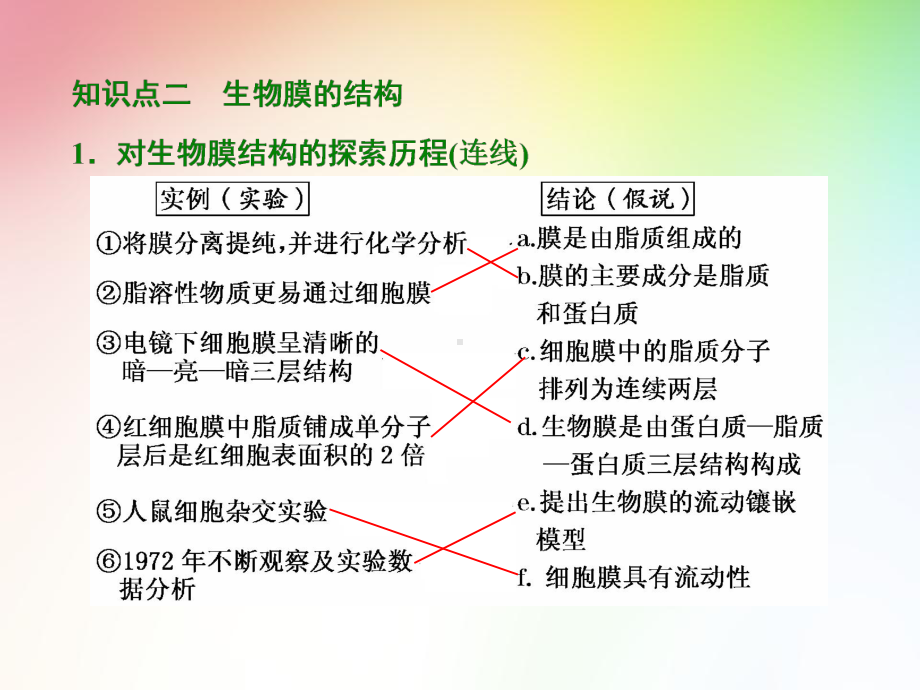 高中生物必修一-细胞膜与细胞核(含生物膜的流动镶嵌模型)课件.ppt_第3页