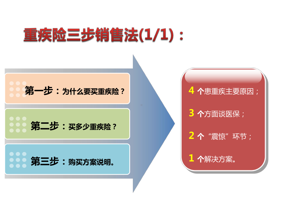 重疾险三步销售法培训介绍课件.pptx_第3页