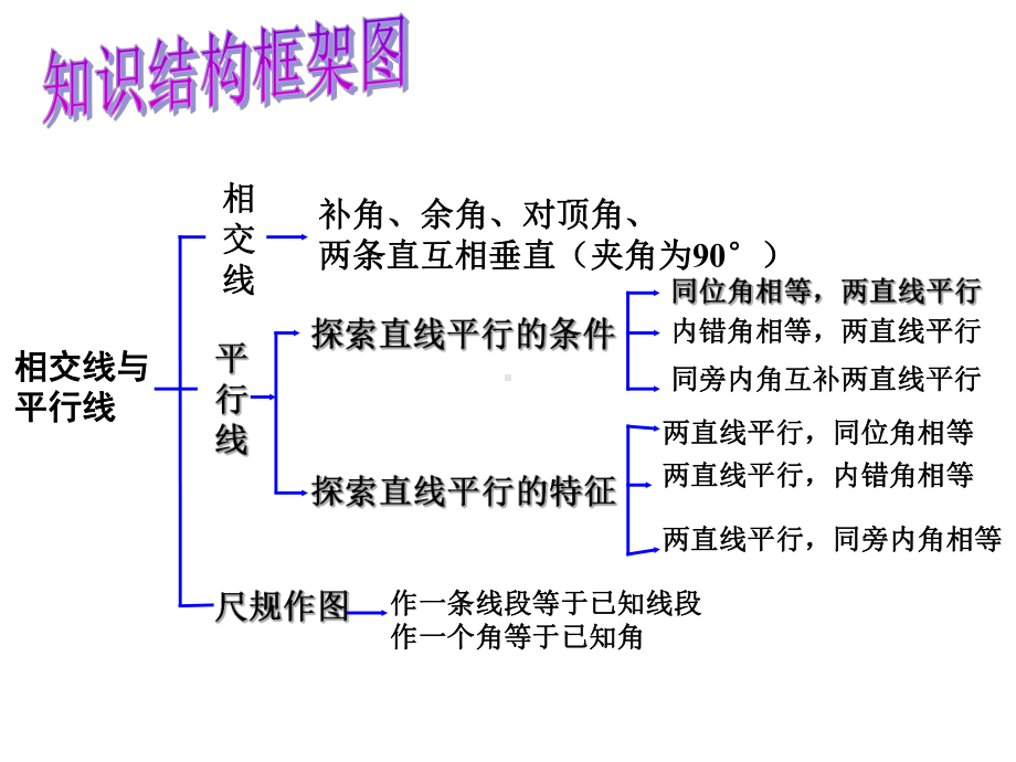 相交线与平行线复习课件.pptx_第2页