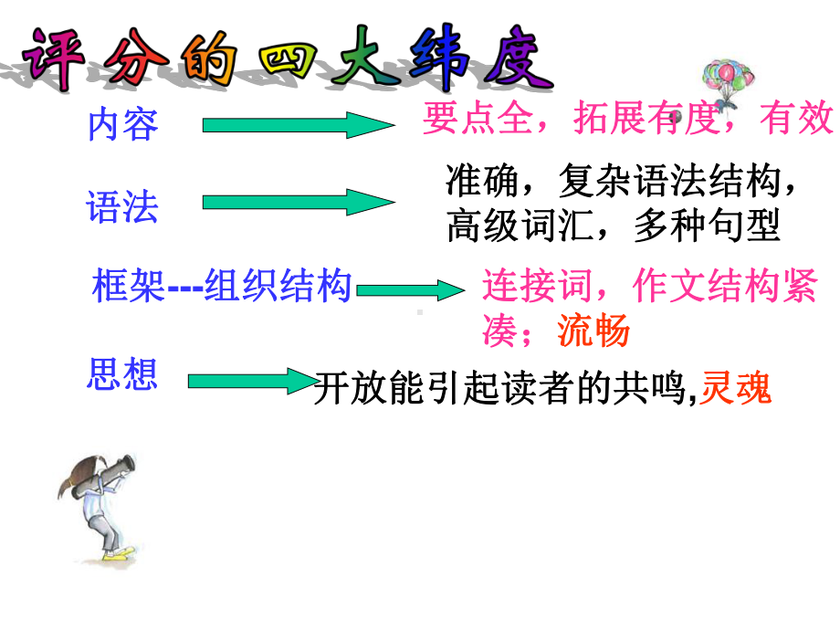 高中英语作文复习公开课课件.ppt_第3页