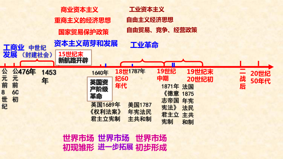 高中历史必修二《专题五走向世界的资本主义市场四走向整体的世界》620人民版课件.ppt_第1页