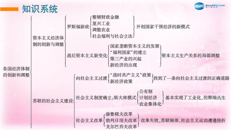 高考历史一轮复习-各国经济体制的创新和调整单元整合课件10-新人教版必修2.ppt_第2页