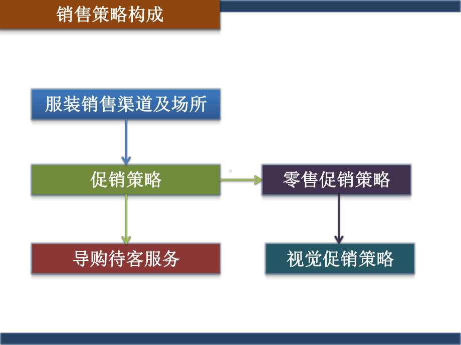 服装商品企划中的销售策略.ppt_第2页