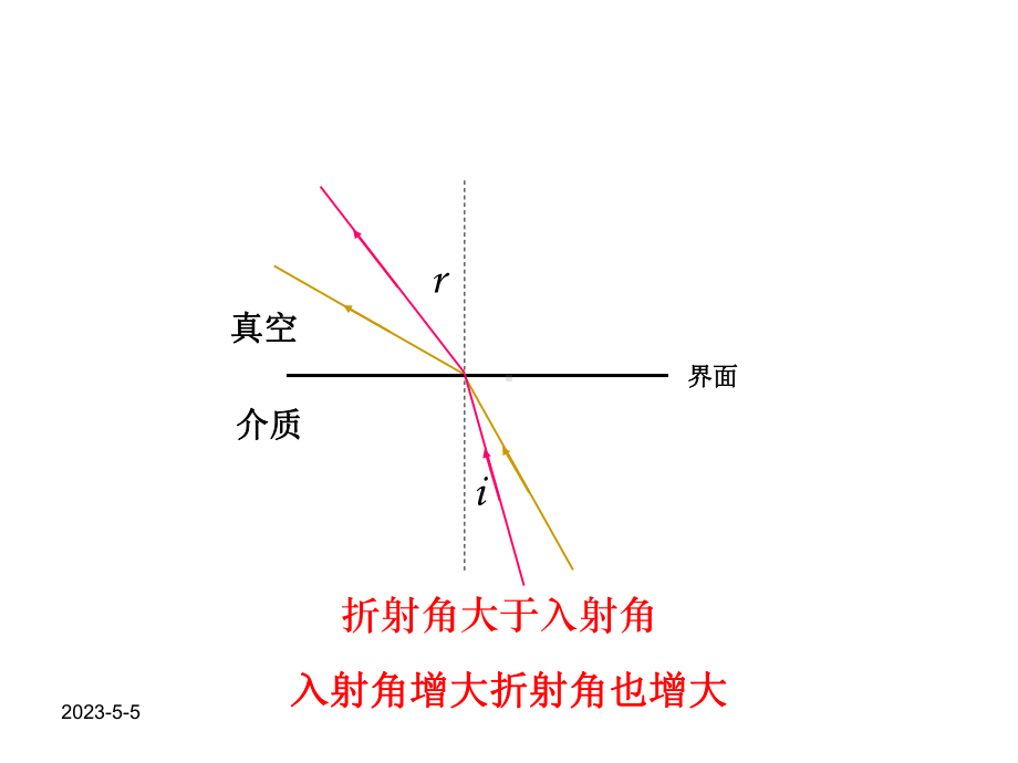 高中物理-光的全反射课件.ppt_第3页