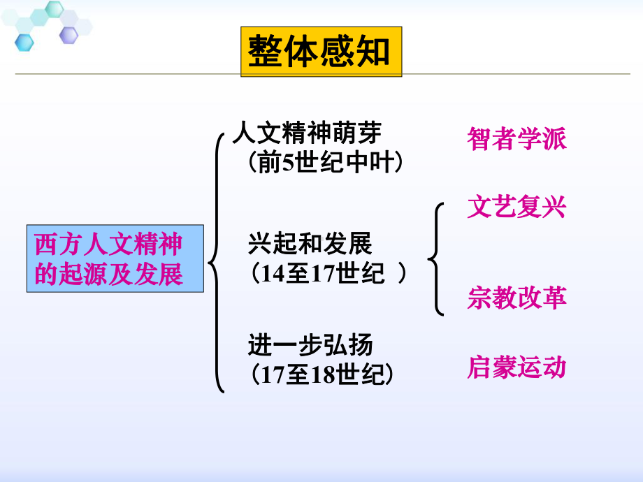 高二上学期历史课件：岳麓版-必修三-课件：第14课-理性之光-.ppt_第3页