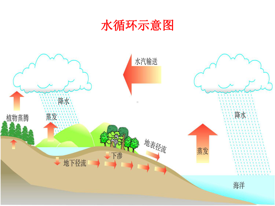 苏科版八年级上册物理-25-水循环-课件-.ppt_第3页