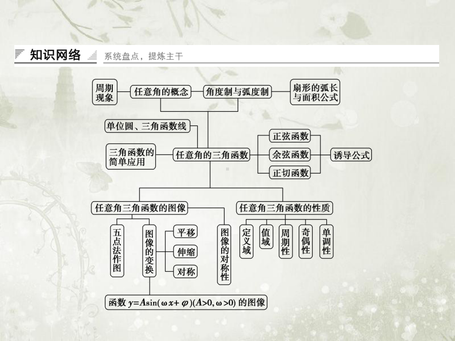 高中数学必修四北师大版-三角函数-章末复习课件.ppt_第2页