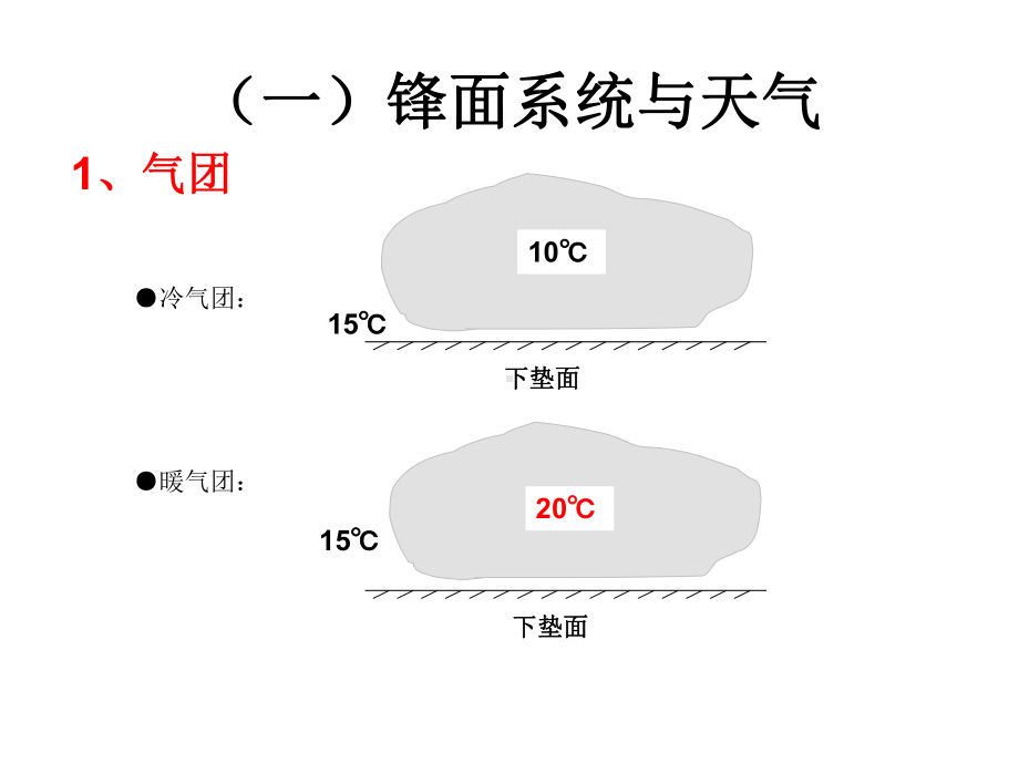 锋面系统-完整版课件.ppt_第2页