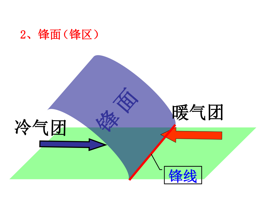 锋面系统-完整版课件.ppt_第3页