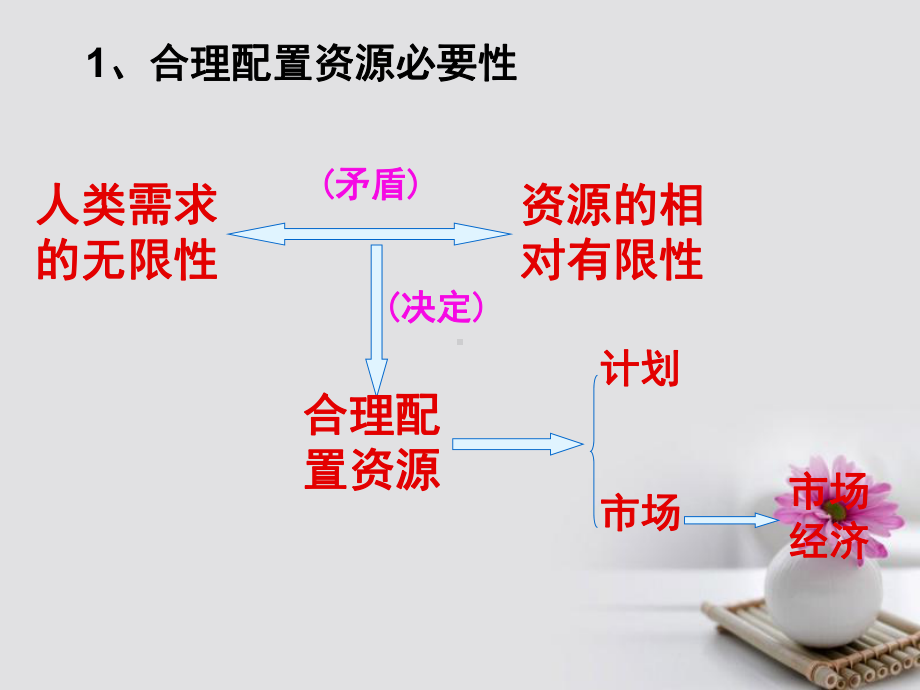 高中政治第九课走进社会主义市场经济课件新人教必修1.ppt_第2页