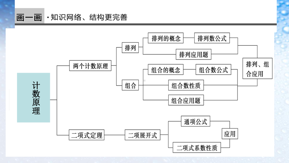 高中数学选修第一章计数原理章末小结课件人教版课件.ppt_第2页