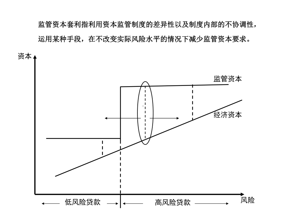 监管资本套利方法研究[课件].pptx_第3页