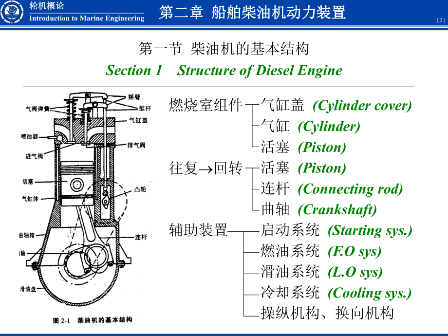 轮机概论船舶柴油机动力装置轮机概论共8个我空间全有课件.pptx_第3页
