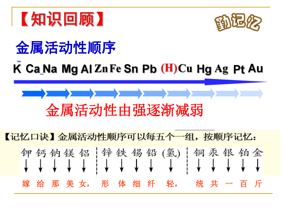 金属活动性专题复习课件.ppt_第2页