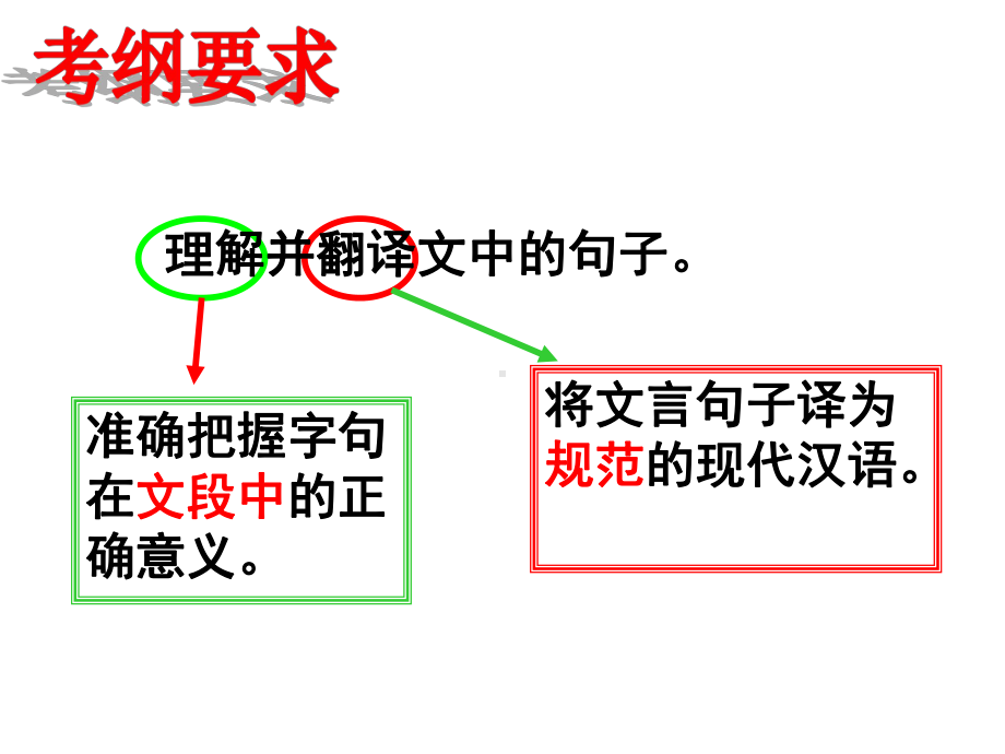 高考文言文翻译示范课课件.ppt_第3页