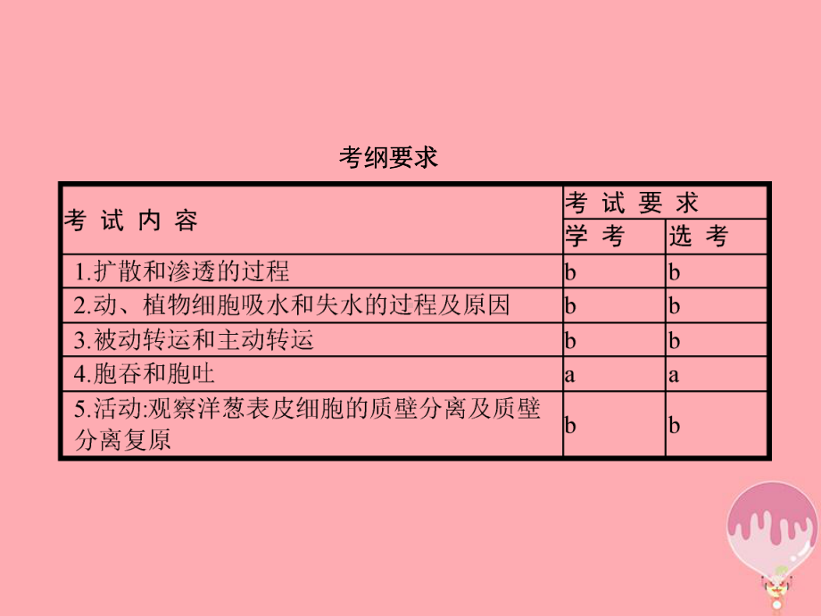 高考生物4物质出入细胞的方式复习课件.ppt_第2页