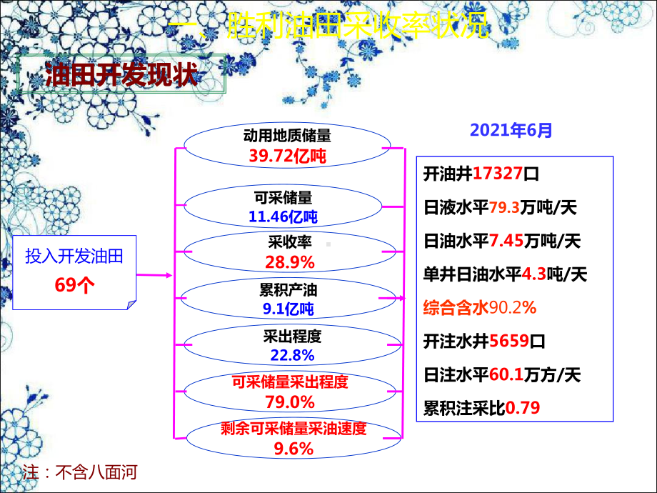 胜利油田提高采收率工作会议报告课件.ppt_第3页