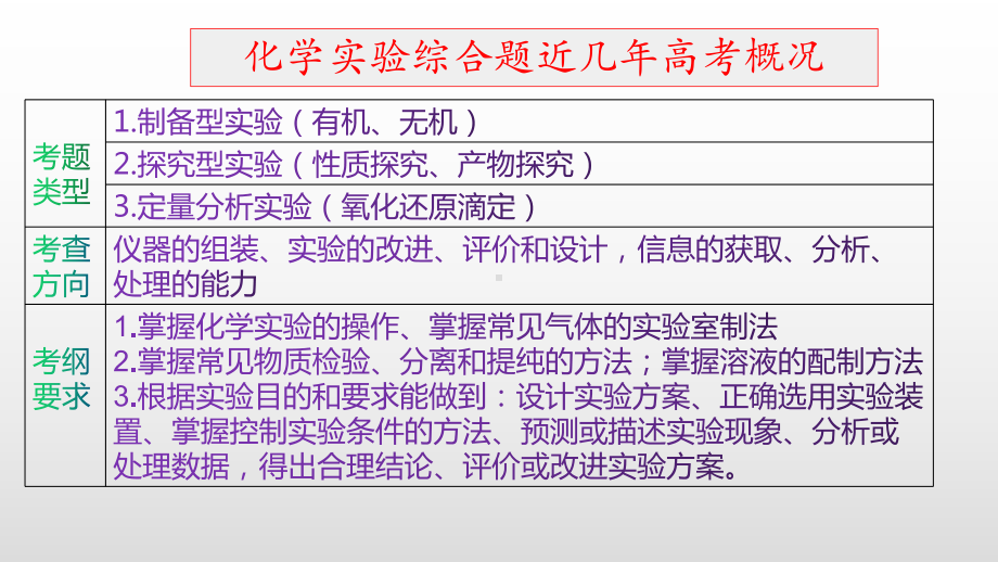 高考化学综合实验题的详细解题策略-课件.pptx_第2页