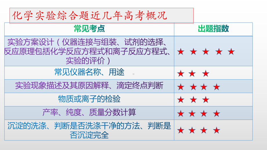 高考化学综合实验题的详细解题策略-课件.pptx_第3页