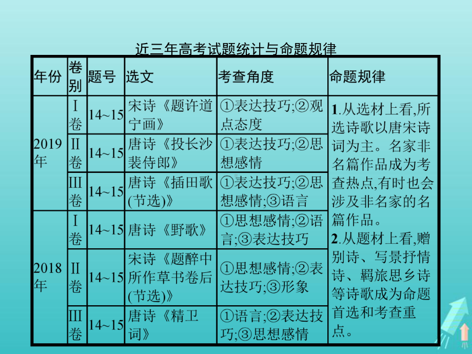 2020高考语文二轮复习专题六古代诗歌阅读课件.pptx_第2页