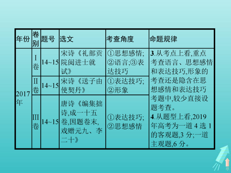 2020高考语文二轮复习专题六古代诗歌阅读课件.pptx_第3页