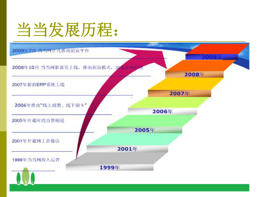 当当网案例分析概要课件.ppt_第2页