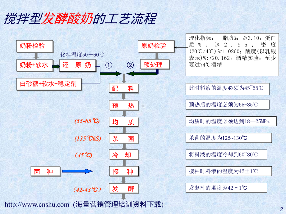 HACCP体系在发酵乳中的应用汇编课件.ppt_第2页