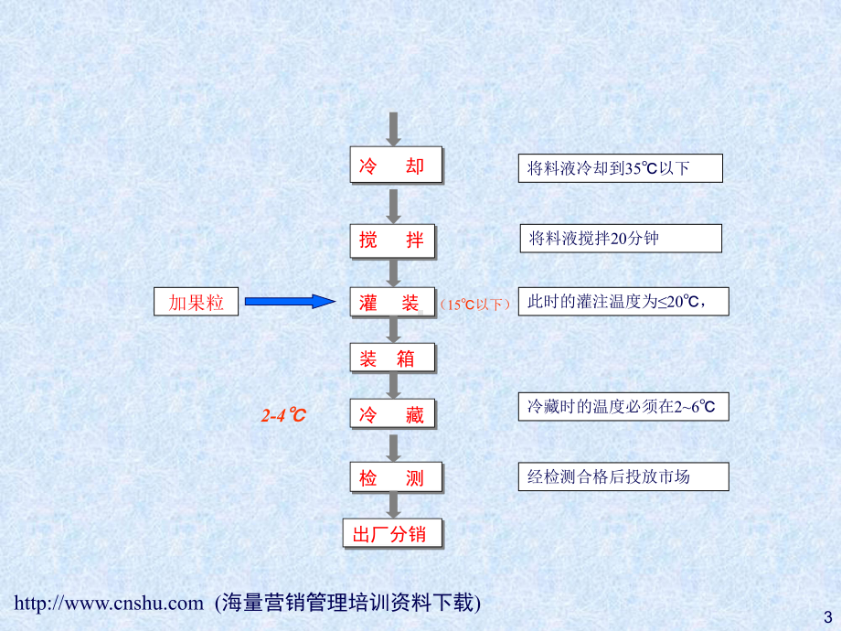 HACCP体系在发酵乳中的应用汇编课件.ppt_第3页