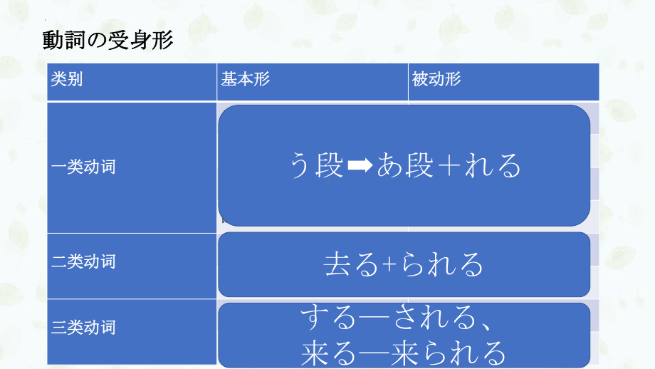 一轮复习被动态ppt课件-2023新人教版《高中日语》选择性必修第二册.pptx_第3页