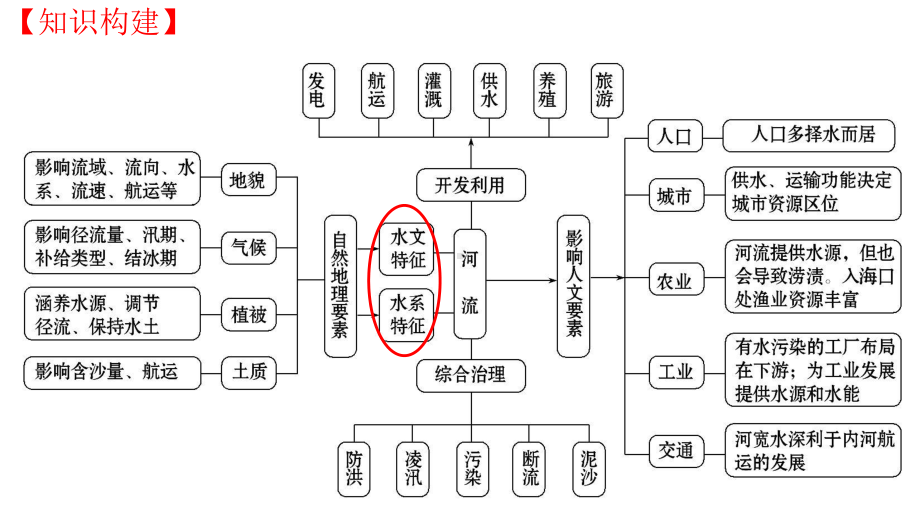 高三地理二轮复习-河流微专题-径流量课件.ppt_第2页