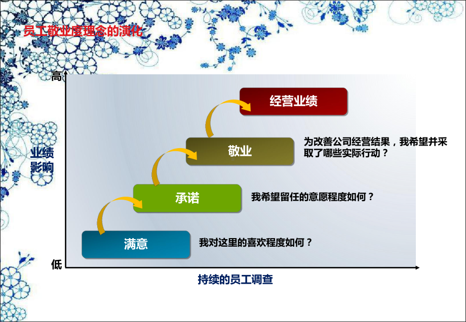 敬业度提升计划调研报告课件.ppt_第3页