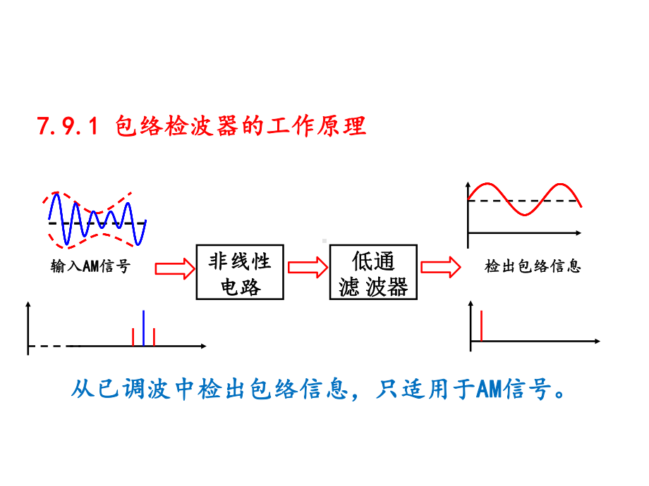 无线电通信-73-包络检波、同步检波及单边带信号的接收课件.pptx_第3页