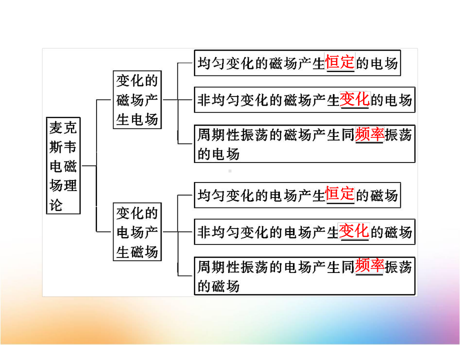 高三物理一轮复习课件1：125-电磁波-相对论.pptx_第3页