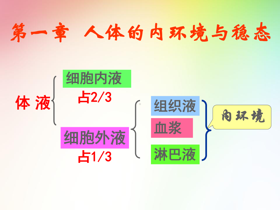 高中生物必修三复习课件.ppt_第1页