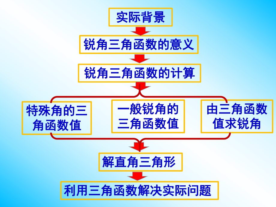 锐角三角函数复习课件.pptx_第2页