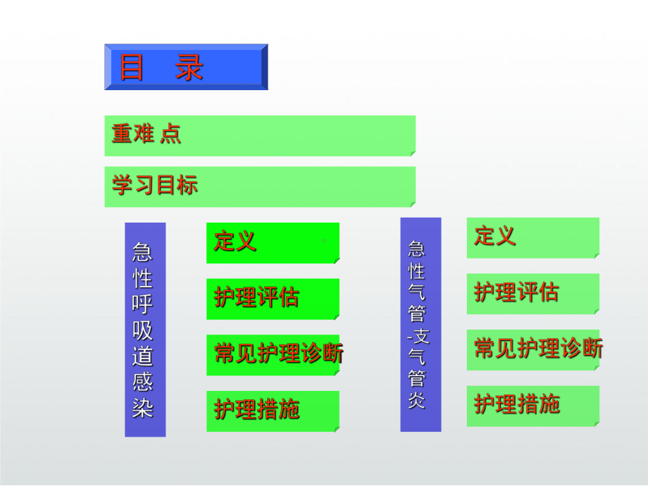 急性呼吸道感染的护理课件.ppt_第3页