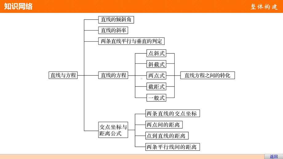 高一数学A版必修二《直线与方程》第三章-章末复习提升-课件.ppt_第3页