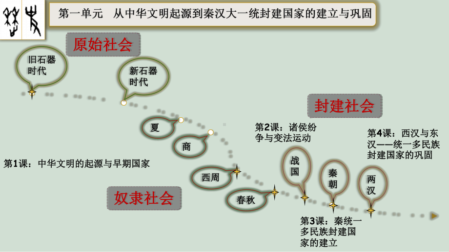 人民版高中历史必修一-第1课-中华文明的起源与早期国家课件.ppt_第1页