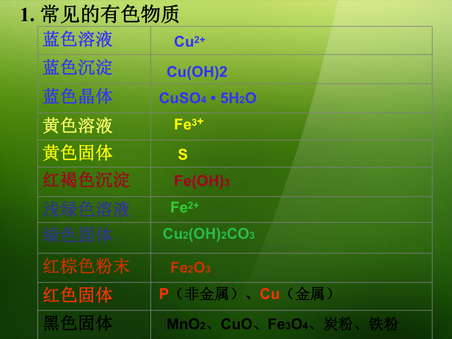 浙江省某学校初中科学实验专题-物质的推断课件.ppt_第3页