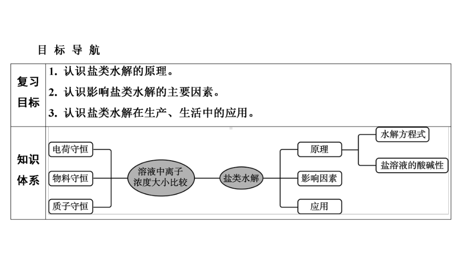 高考化学复习盐类的水解课件.ppt_第1页