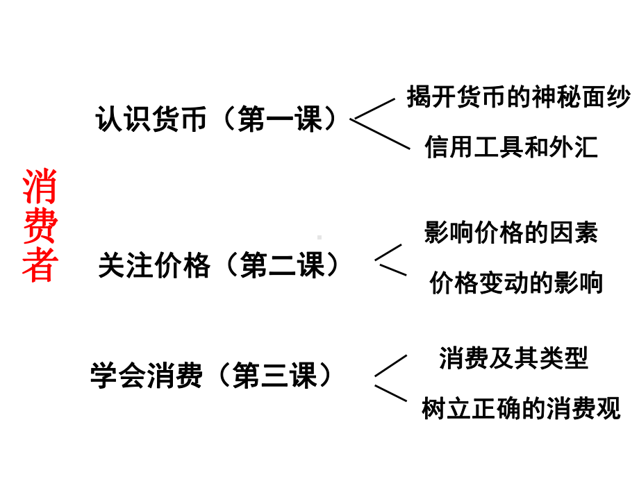 高中政治必修一：第一单元复习课件.ppt_第2页