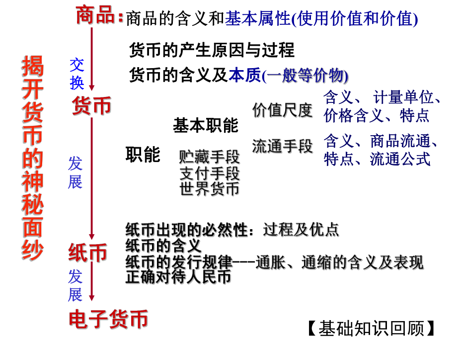 高中政治必修一：第一单元复习课件.ppt_第3页