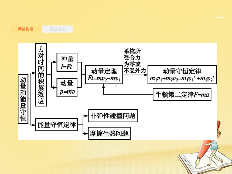 高考物理二轮复习专题整合高频突破专题二功和能动量和能量2动量和能量观点的应用课件.ppt_第2页