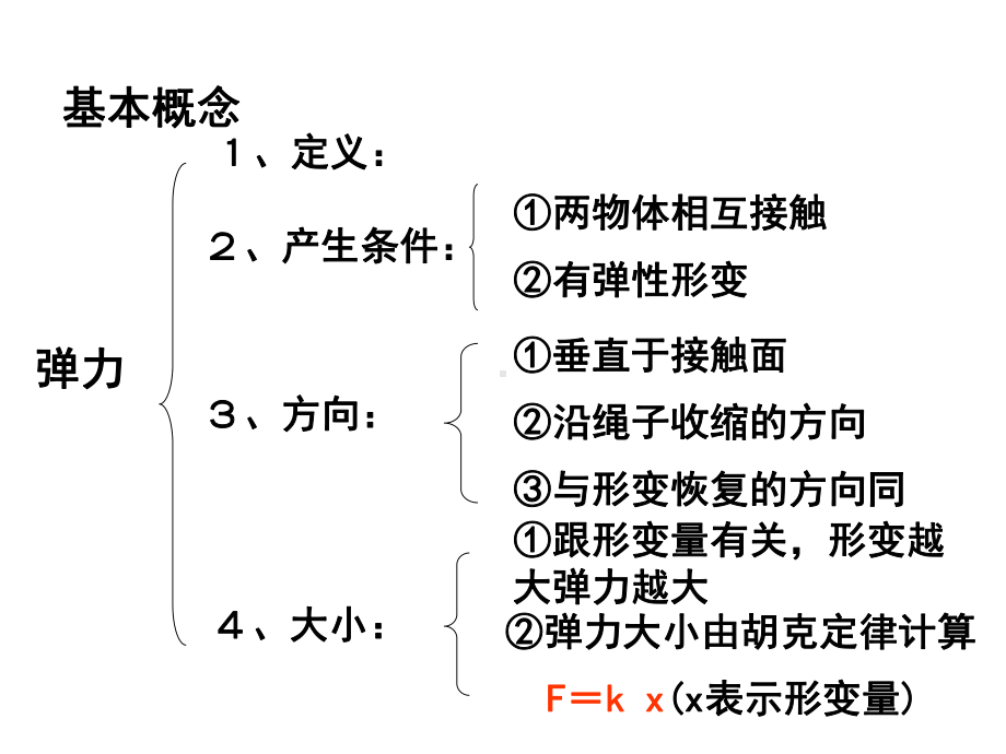 高一物理相互作用课件.ppt_第3页