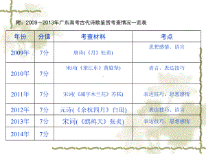 炼字答题模式1课件.ppt