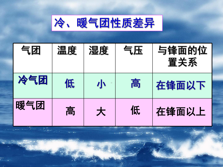 高一必修一地理常见天气系统p课件.ppt_第3页