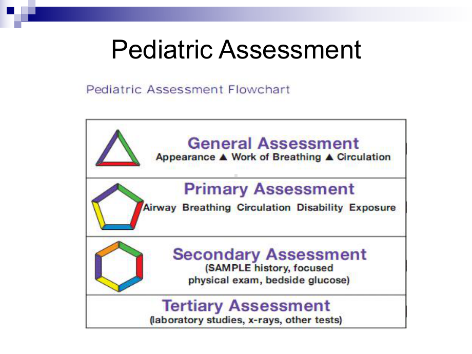 Pediatric-AssessmentPAT儿科评估三角课件.ppt_第2页