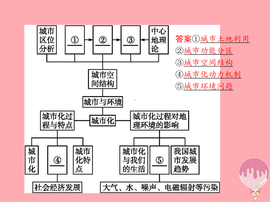 高中地理第二章城市与环境本章整合课件湘教版必修2.ppt_第2页