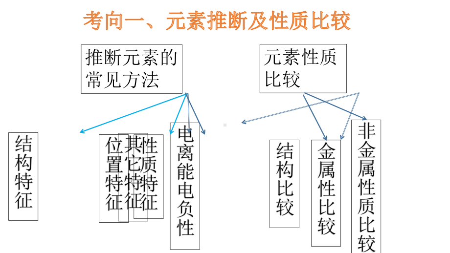 高考化学考点分析及解题策略(物质结构题)课件.pptx_第3页