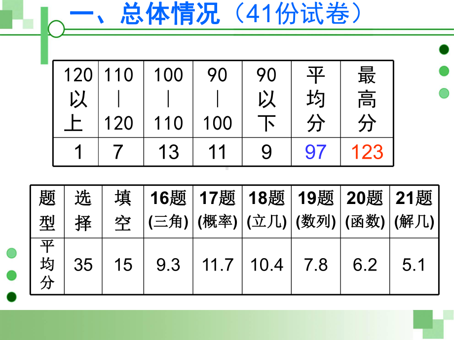 试卷讲评(高三公开课)课件.ppt_第2页